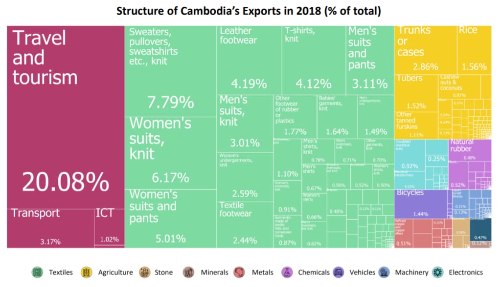 Structure of Cambodia Exports 2018