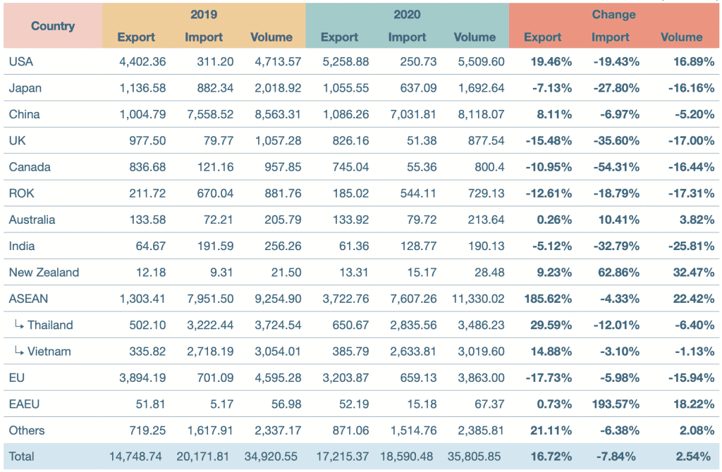 International Trade by Country 1