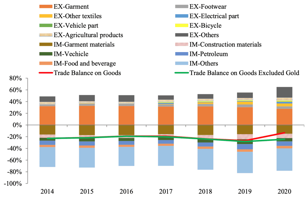 Import Export Trade Balance