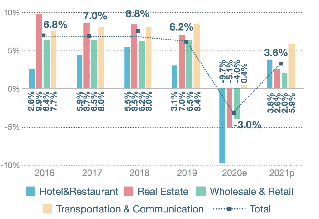 Service Sector Contribution of Economy - 2022 Update