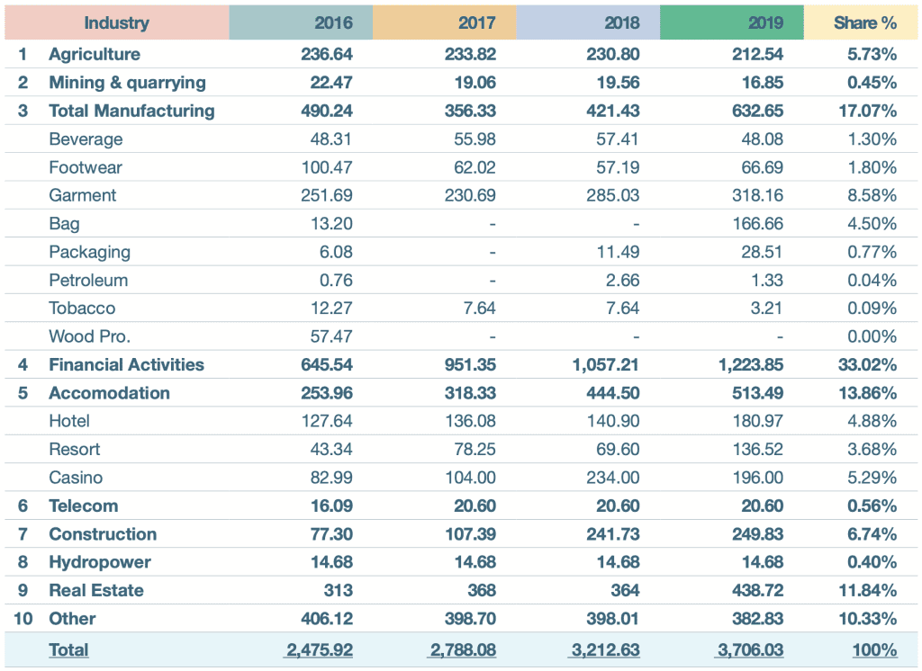 FDI in Cambodia by Sector