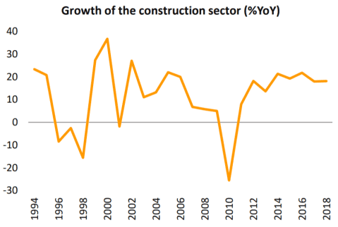 Growth on Construction in Cambodia