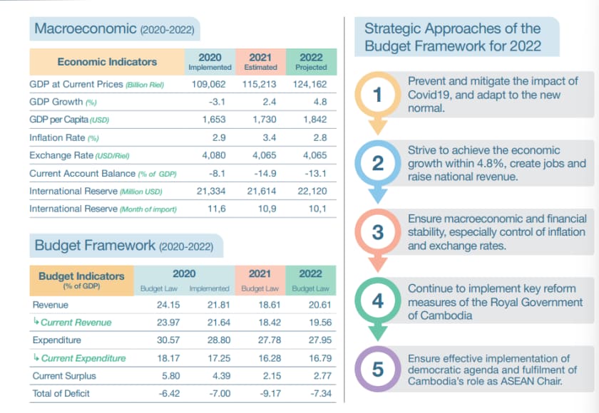 Economy Outlook 2022