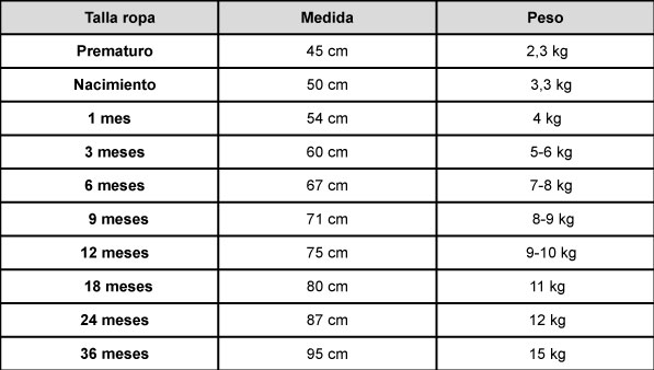 Quizás Cumplir dueño Guía de tallas ropa para bebés y niños/as - El Blog de Soyde