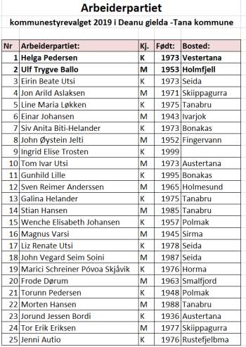 Tana Arbeiderpartis liste til kommunevalget 2019