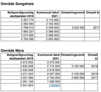 Sammenlikning av beregning av eiendomsskatt Songeheia og Myra