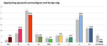 Graf valgmåling