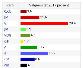 Ap vant skolevalget i Akershus
