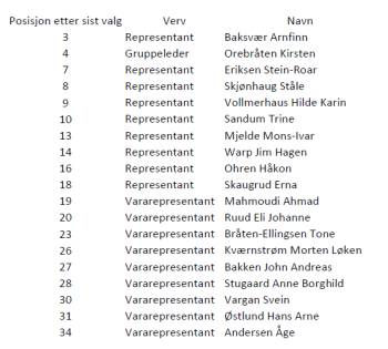 Liste over kandidater 2015 som ønsker gjenvalg ved kommunevalget 2019