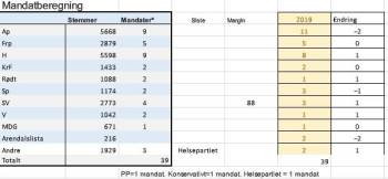 Mandatberegning sammenlignet med valget i 2019