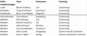 Innstilling til nytt fylkesstyre