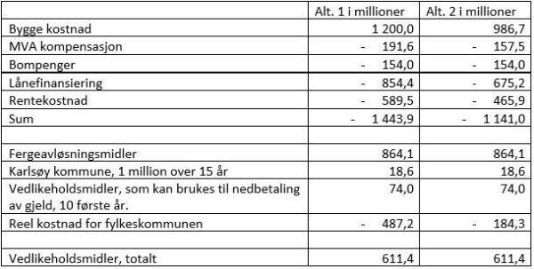 Kostnadsoversikt