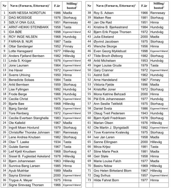 Liste Stavanger Ap 2019