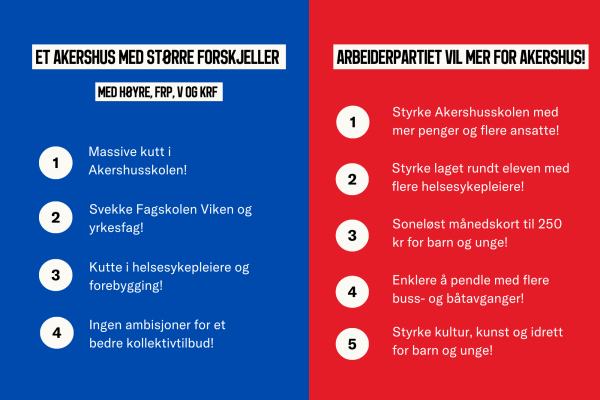 Viser forskjeller på Høyresidens budsjett og Arbeiderpartiets alternative budsjett