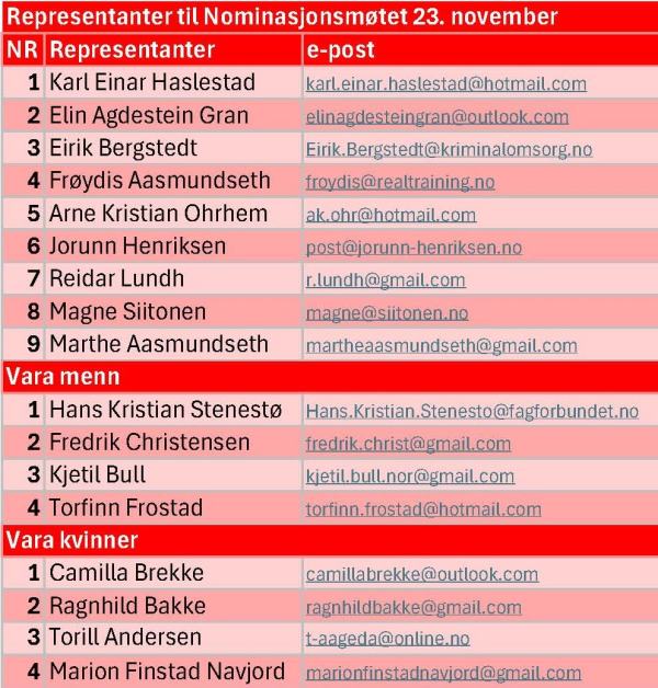 Liste over representanter, bare tekst