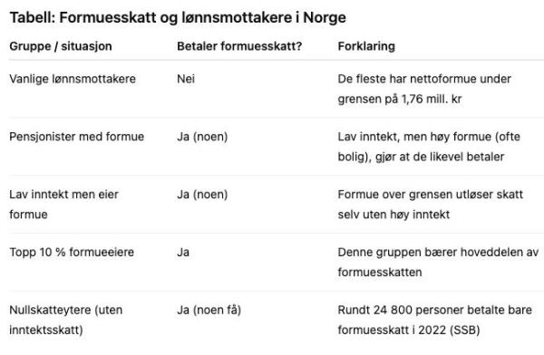 Laget en kort visuell oversikt til hvem som betaler formueskatt i Norge: Vanlig lønnsmottaker, nei. Pensjonister, noen. Lav inntekt men eier formue, noen. Topp 10% formuende, ja. Nullskatteytere, ja, noen få.
