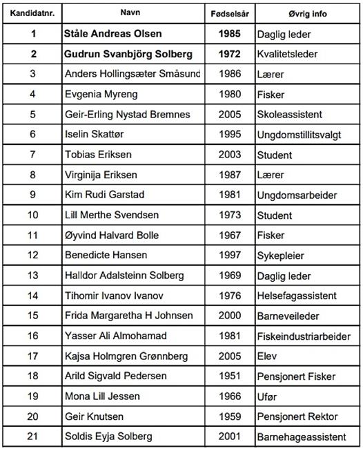 Båtsfjord Aps valgliste 2023 - 2027