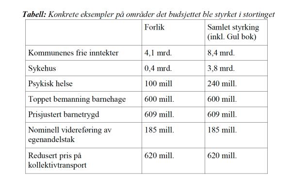 Tabell med konkrete eksempler på områder der statsbudsjettet er styrket i stortinget.