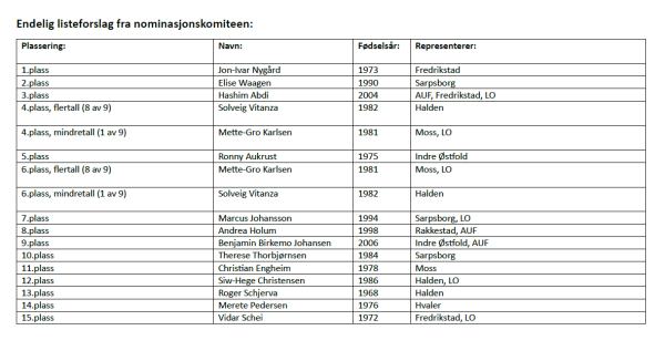 Oversikt over kandidater i endelig listeforslag for Østfold Arbeiderparti.