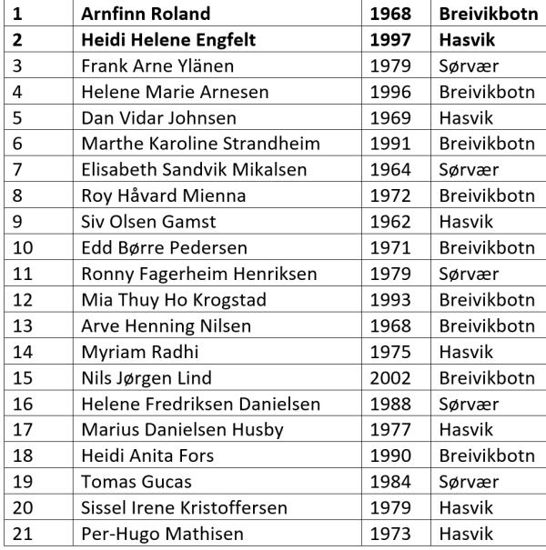 Hasvik Arbeiderpartis 21 kandidater til årets kommunevalg med Arnfinn Roland som ordførerkandidat og Heidi Engfelt som varaordførerkandidat.