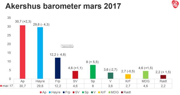 Arbeiderpartiet størst i Akershus