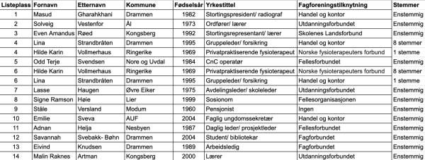 nominasjonskomiteen endelige listeforslag valgliste buskerud ap 2025