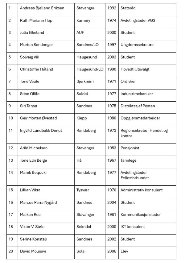 skriftlig oversikt stortingsliste 2025.