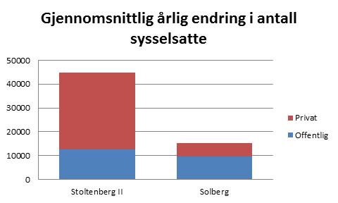 Det ble skapt flere nye arbeidsplasser hvert år underStoltenberg II regjeringen, enn hva det er skapt under de fire årene med Solberg-regjering.