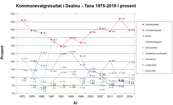 Kommunevalg resultat 1975-2019 i Deatnu - Tana i prosent