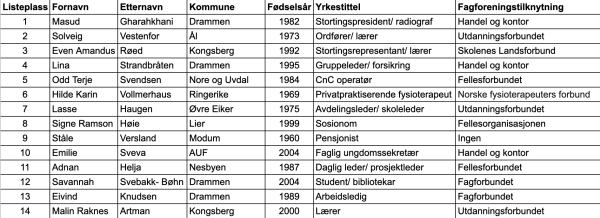 nominasjonskomiteens første listeforslag