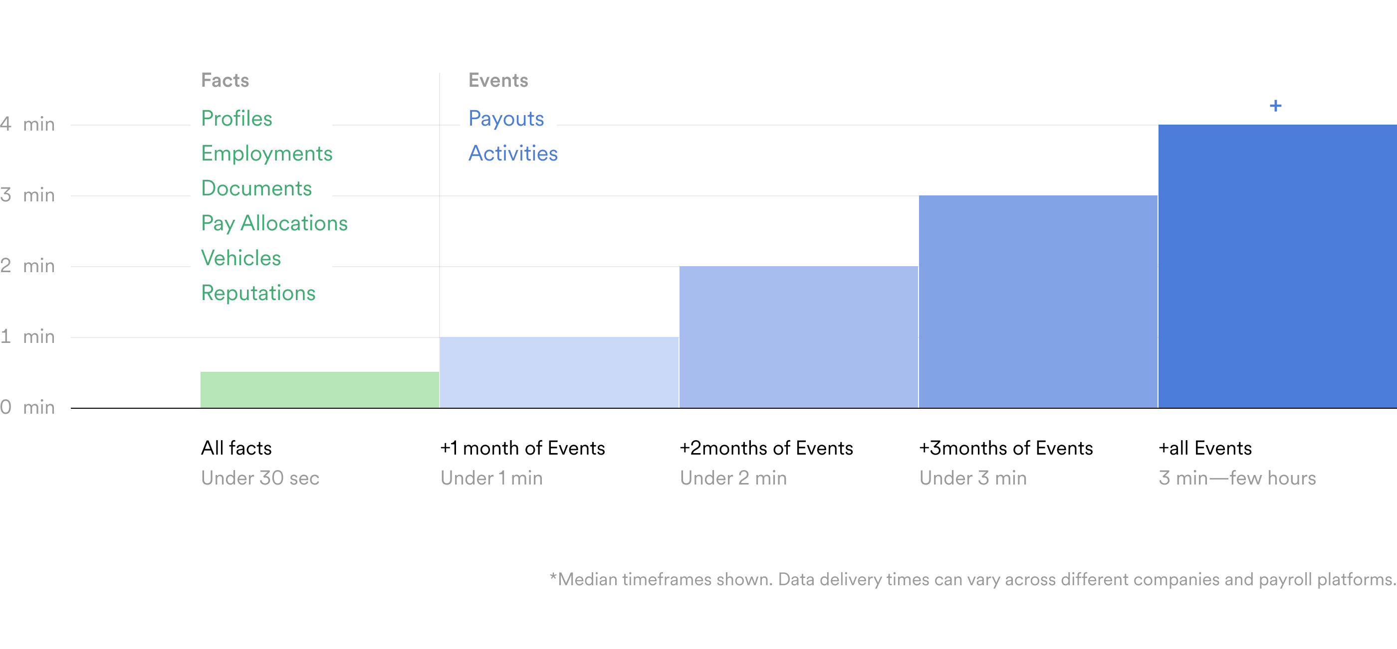 Argyle delivers retrieved payroll data in as little as a few seconds after a payroll connection.