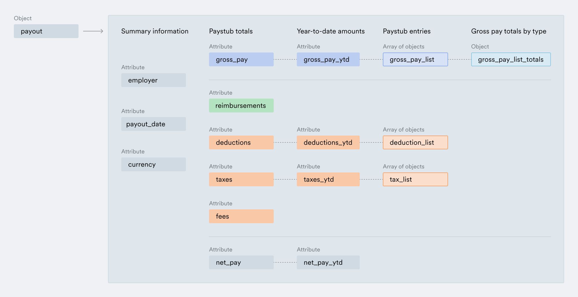 Payouts include pay totals, year to date amounts, and gross pay totals by category from individual paystubs.