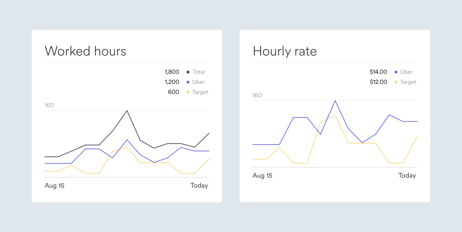 Charts showing hours worked and hourly pay rates.