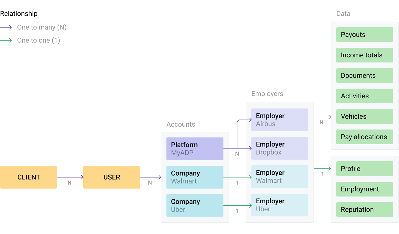 An account with a payroll provider connection can be related to multiple employers.