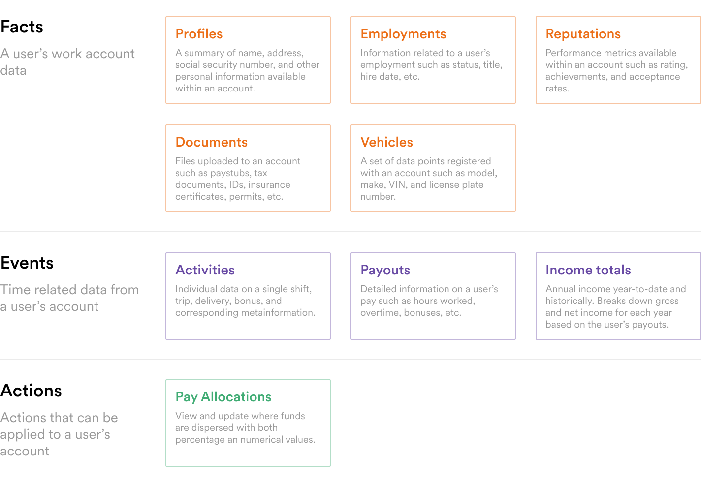 Argyle returns facts data such as profile and employment information, event data such as discrete activity and paystub information, and actions such as direct deposit pay allocations.