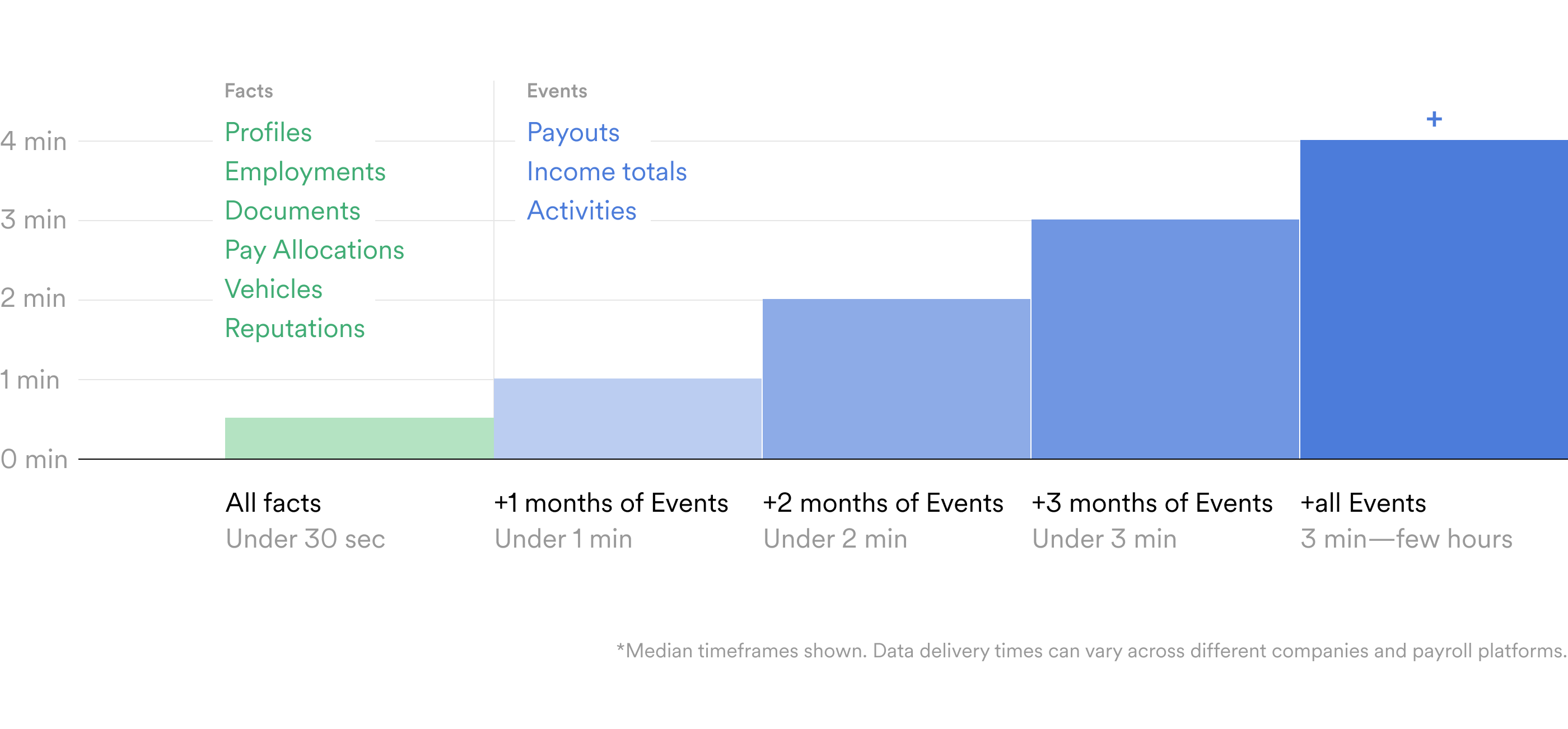 Argyle returns fact information in as little as a few seconds, and event information over time.