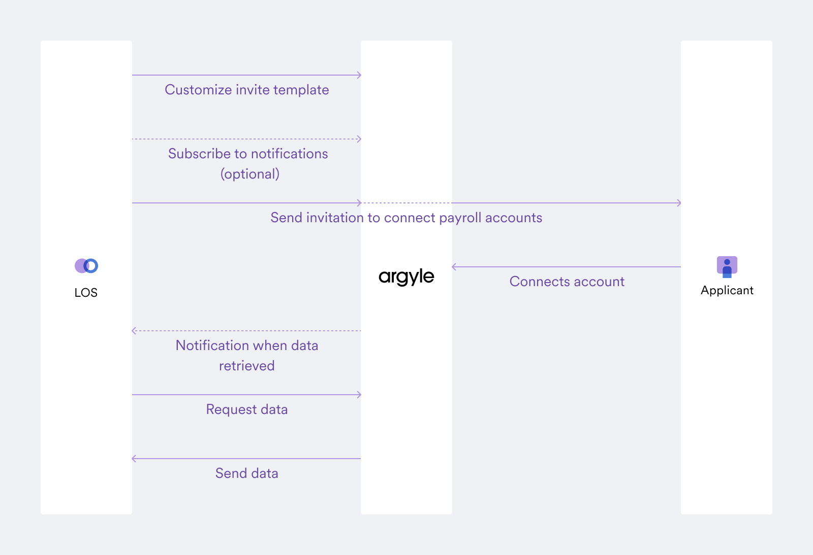 Integrate your Loan Origination System (LOS) by using Argyle's capability of sending email and text invites to customers to connect their payroll accounts.