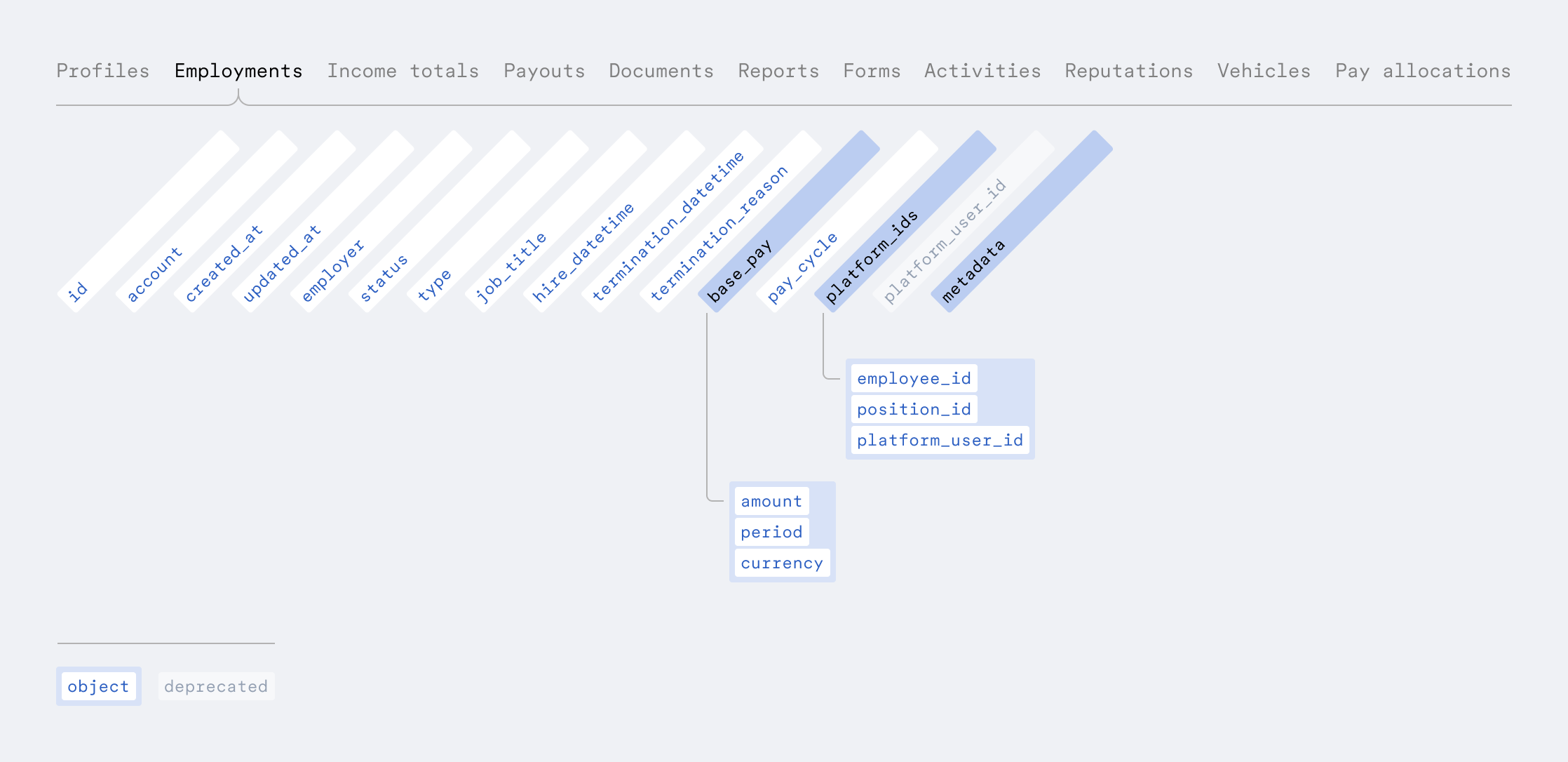 High level structure of the employment object.