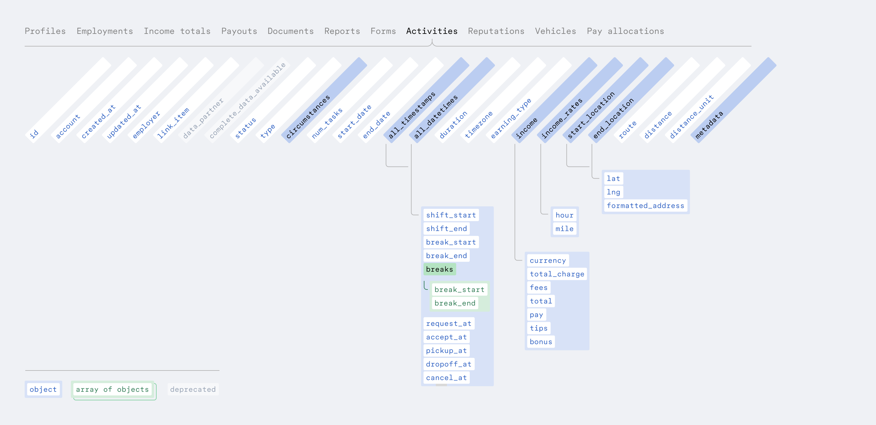 High level structure of the activity object.