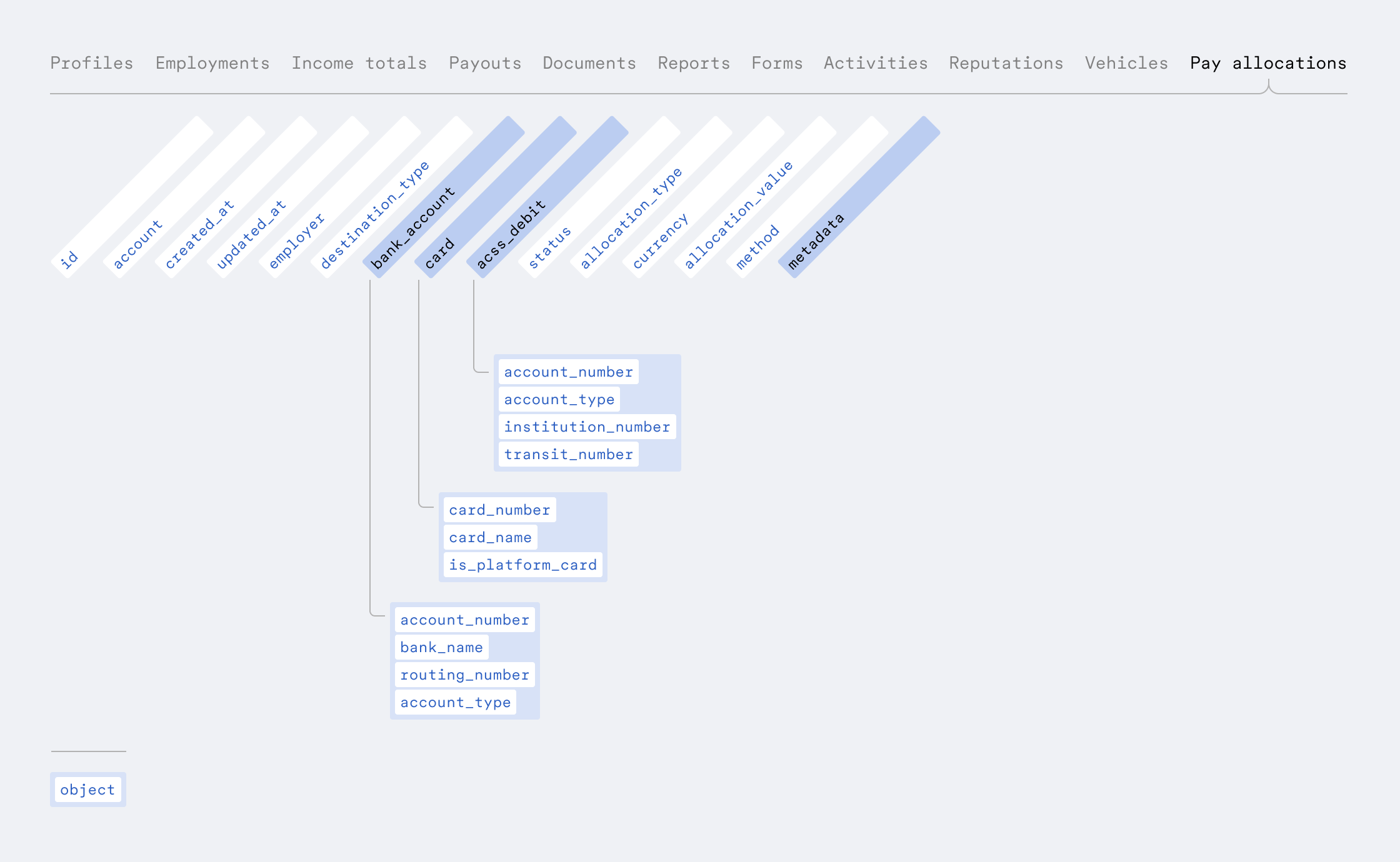 High level structure of the pay allocations object.