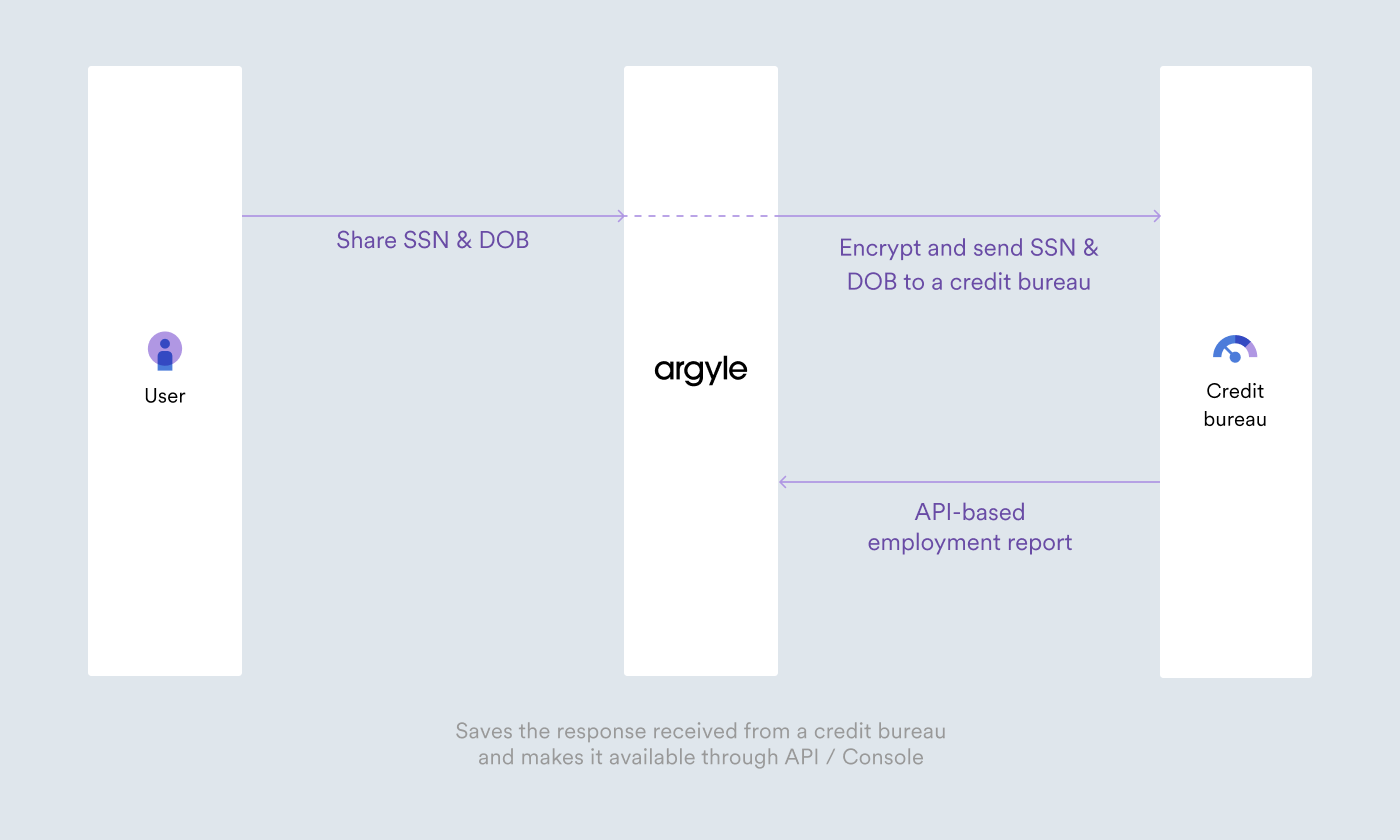 Share SSN and DOB info with Argyle. Argyle encrypts the info before passing it to the credit bureau, and then returning a report.