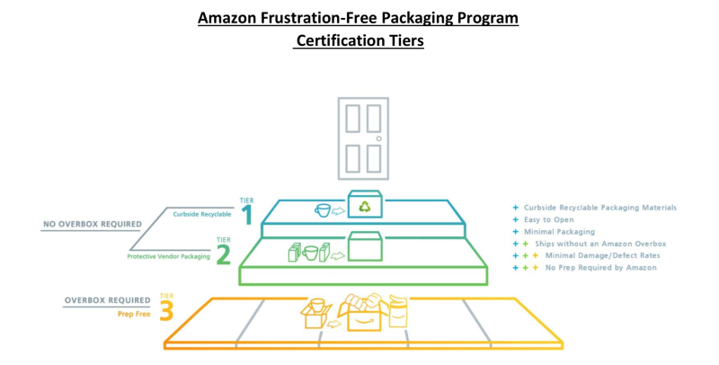 Amazon's Packaging Certifications