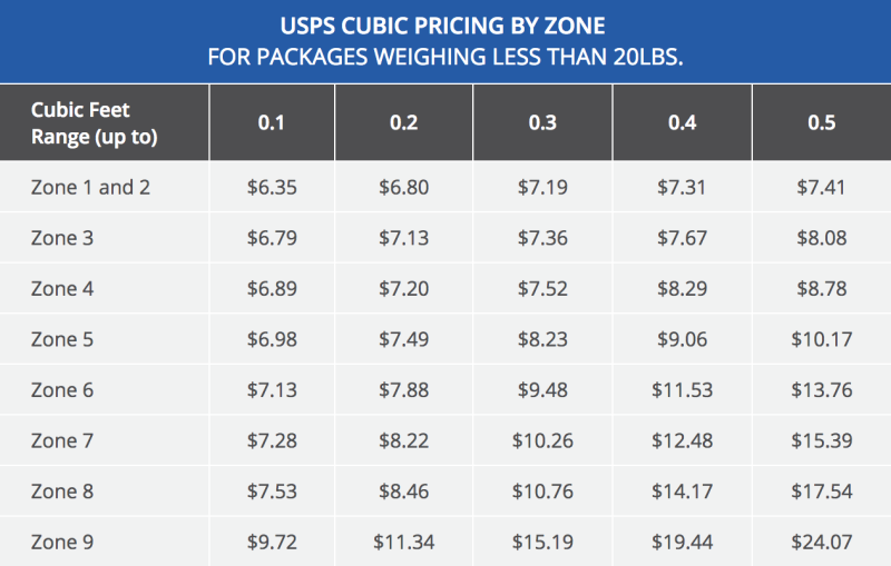 chart of package size and cost