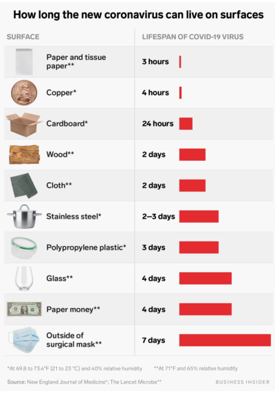 COVID-19 lifespan on different surfaces