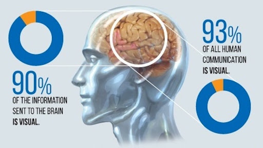 Human brain process communication 90 percent as visual process