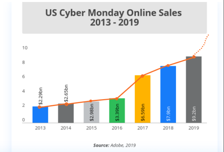 cyber monday online sales chart