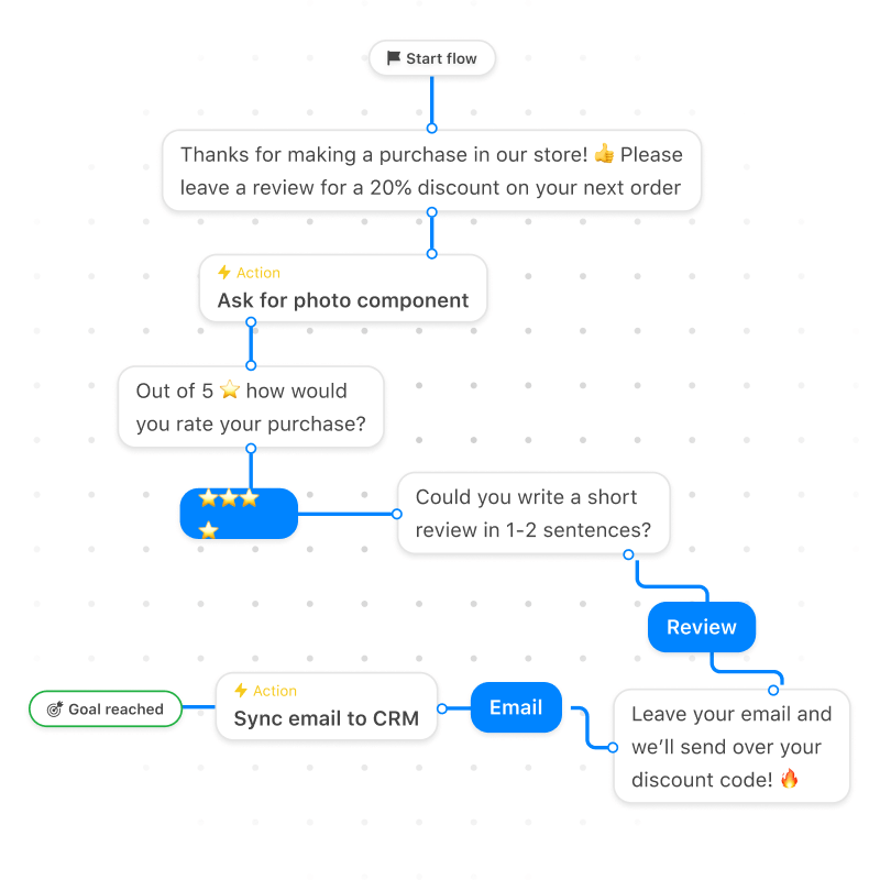 campaign workflow visualized