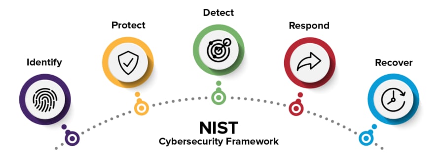 What Nists Cybersecurity Framework Is And Why It Matters