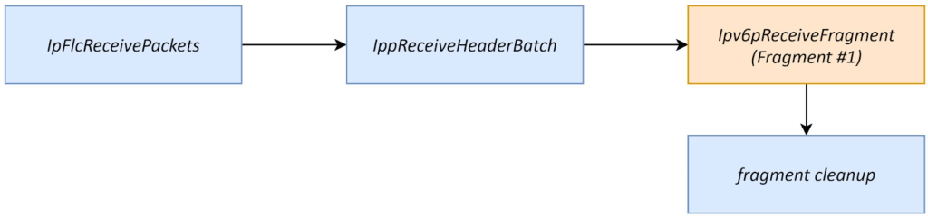 Fragment#1 flow chart showing Ipv6pReceiveFragment Reassembly #1
