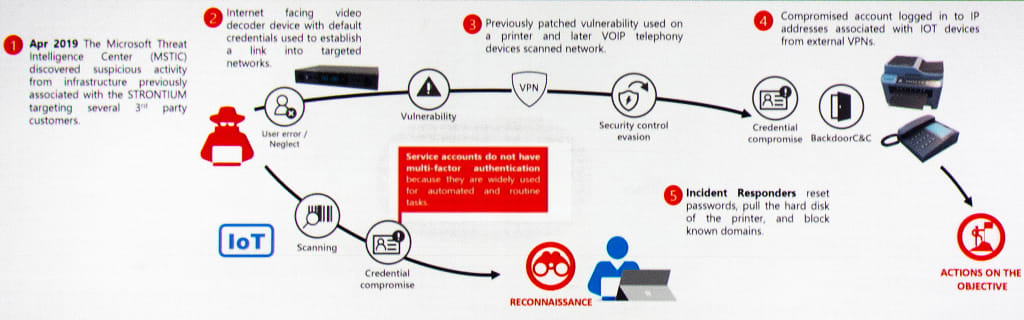 Microsoft Corporate IoT – a path to intrusion kill path diagram